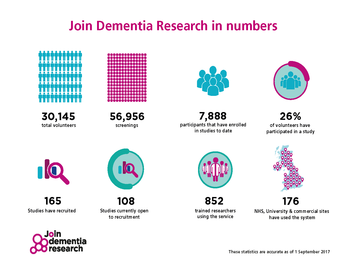 Dementia 21. Research volunteering. Research numbers about uk. Research numbers about Russia. Деменция статистика