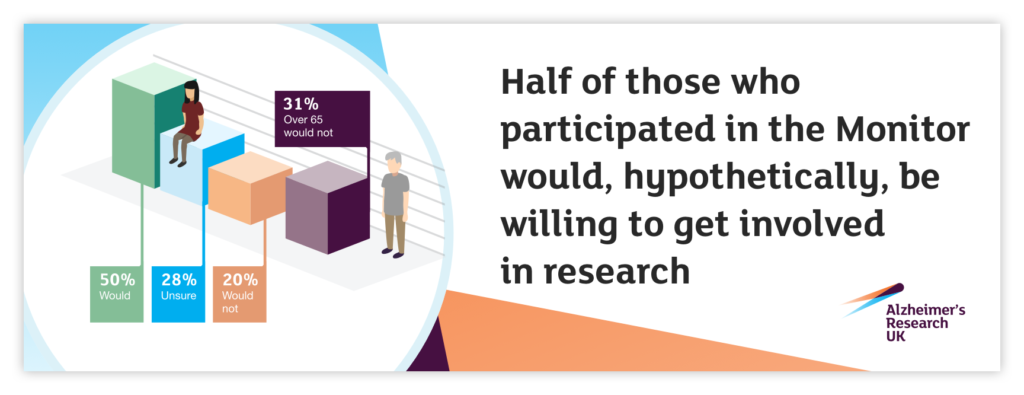 Infographic: Half of those who participated in the Monitor would, hypothetically, be willing to get involved in research