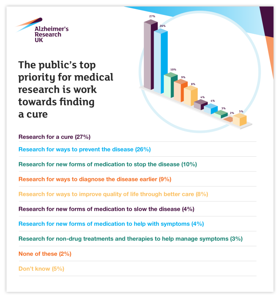 Infographic: the British public's top priorities for medical research into dementia