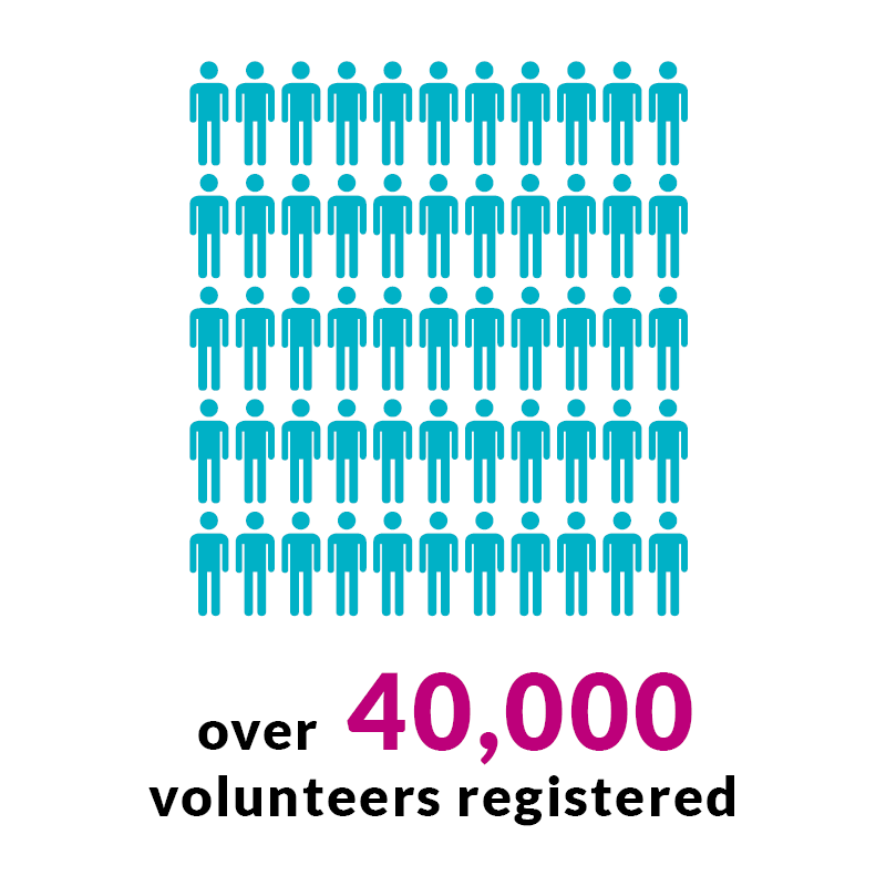 Graphic representing over 40,000 volunteers now registered with Join Dementia Research