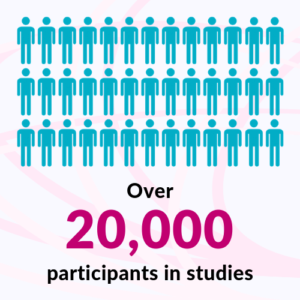 Graphic showing three rows of people above the caption "Over 20,000 participants in studies"